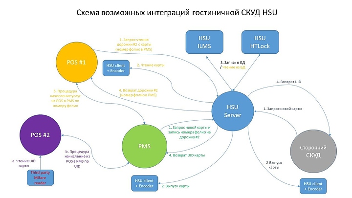 ПО интеграции с PMS HSU HSU- UPI